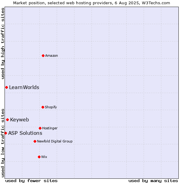 Market position of Keyweb vs. LearnWorlds vs. ASP Solutions