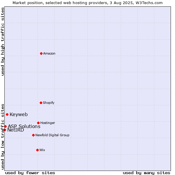 Market position of Keyweb vs. ASP Solutions vs. NetIRD