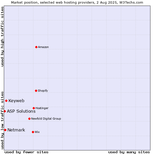 Market position of Keyweb vs. Netmark vs. ASP Solutions