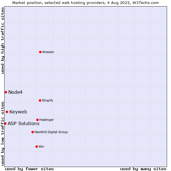 Market position of Keyweb vs. Node4 vs. ASP Solutions
