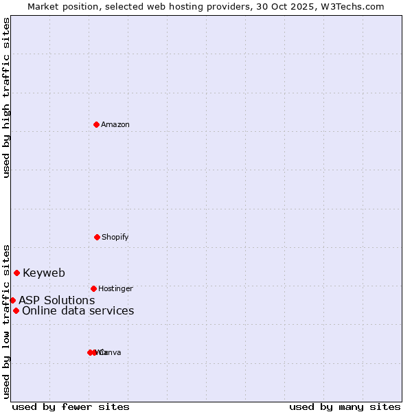 Market position of Keyweb vs. Online data services vs. ASP Solutions