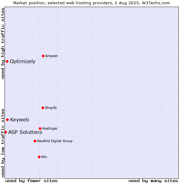 Market position of Keyweb vs. Optimizely vs. ASP Solutions