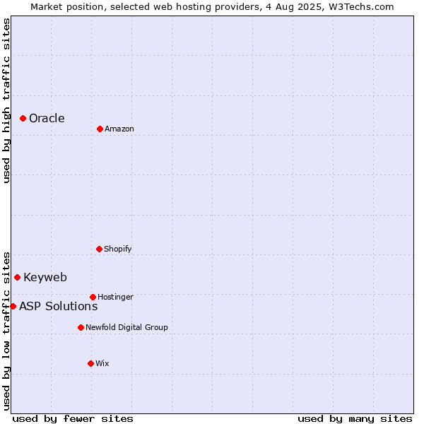 Market position of Oracle vs. Keyweb vs. ASP Solutions