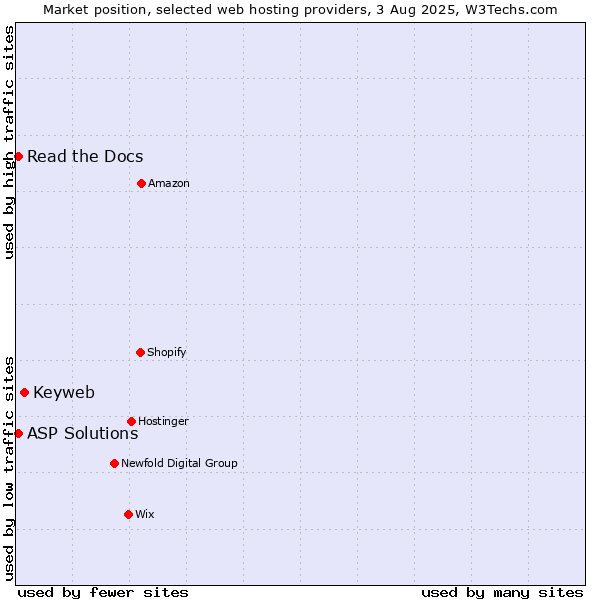 Market position of Keyweb vs. Read the Docs vs. ASP Solutions