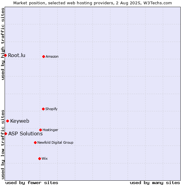Market position of Keyweb vs. ASP Solutions vs. Root.lu