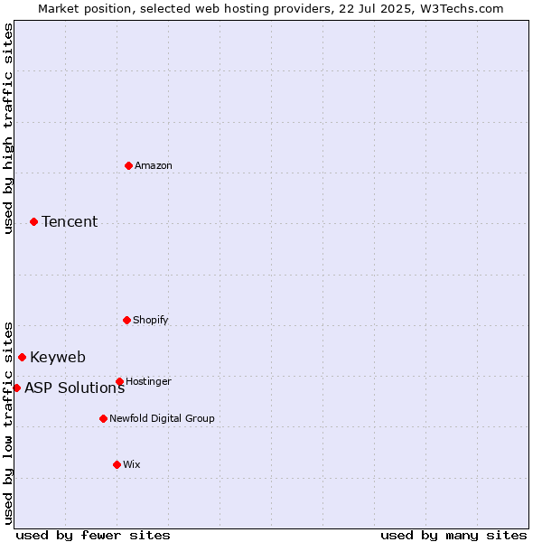 Market position of Tencent vs. Keyweb vs. ASP Solutions