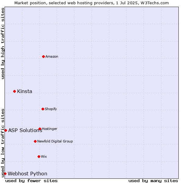 Market position of Kinsta vs. ASP Solutions vs. Webhost Python