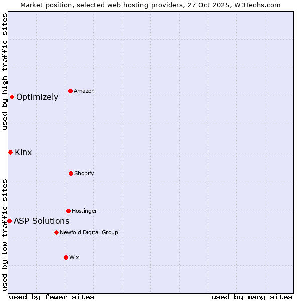 Market position of Optimizely vs. Kinx vs. ASP Solutions