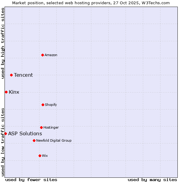 Market position of Tencent vs. Kinx vs. ASP Solutions