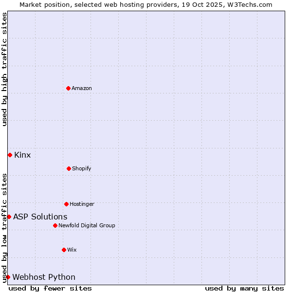 Market position of Kinx vs. ASP Solutions vs. Webhost Python
