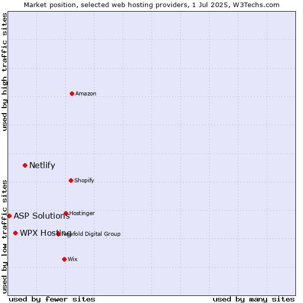 Market position of Netlify vs. WPX Hosting vs. ASP Solutions