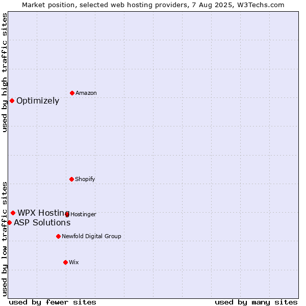 Market position of WPX Hosting vs. Optimizely vs. ASP Solutions
