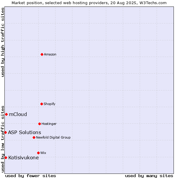 Market position of mCloud vs. Kotisivukone vs. ASP Solutions