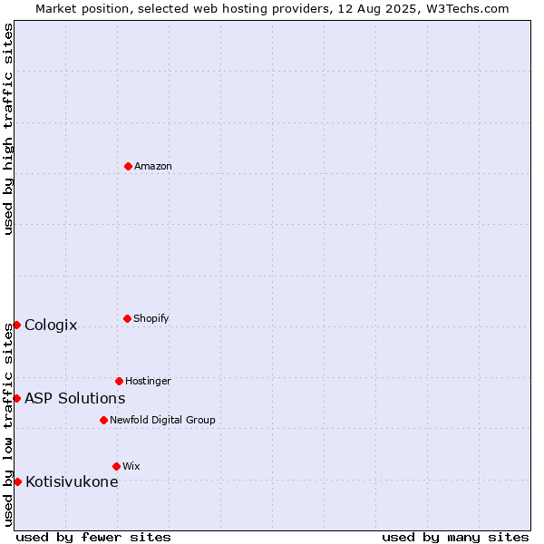 Market position of Kotisivukone vs. ASP Solutions vs. Cologix
