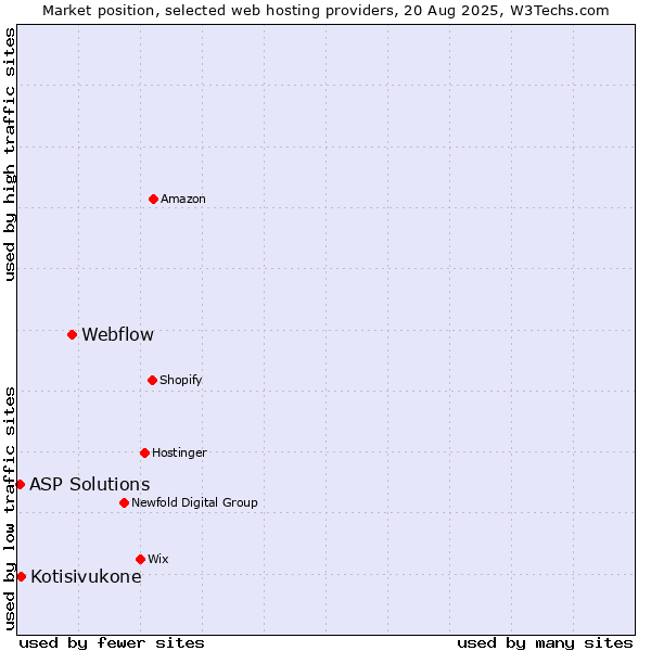 Market position of Webflow vs. Kotisivukone vs. ASP Solutions