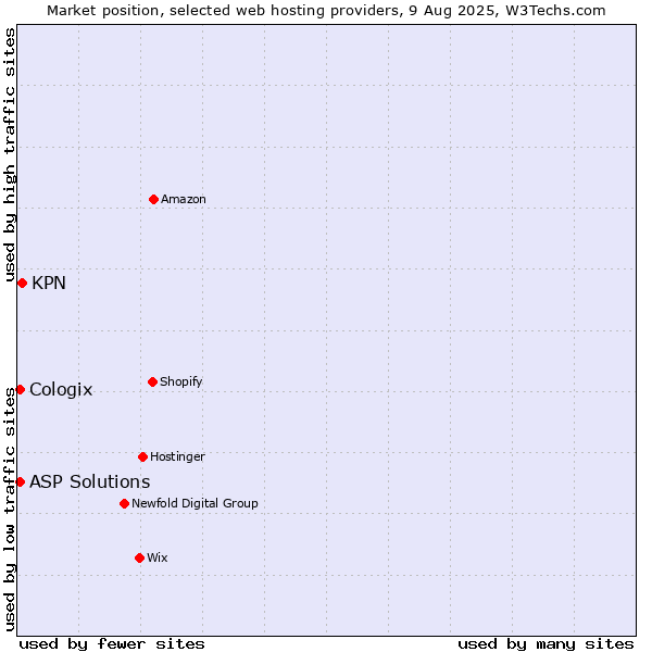 Market position of KPN vs. ASP Solutions vs. Cologix