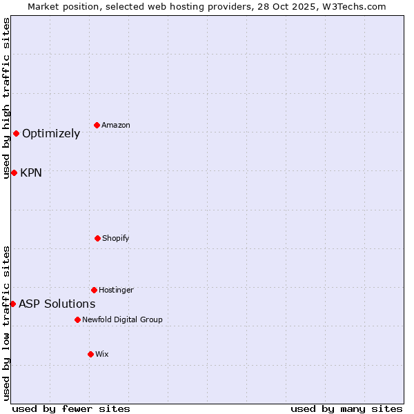 Market position of Optimizely vs. KPN vs. ASP Solutions