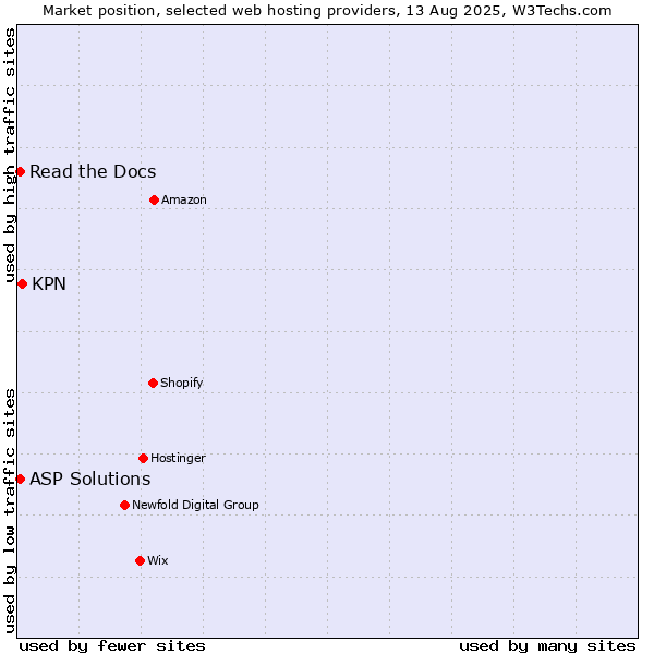 Market position of KPN vs. Read the Docs vs. ASP Solutions