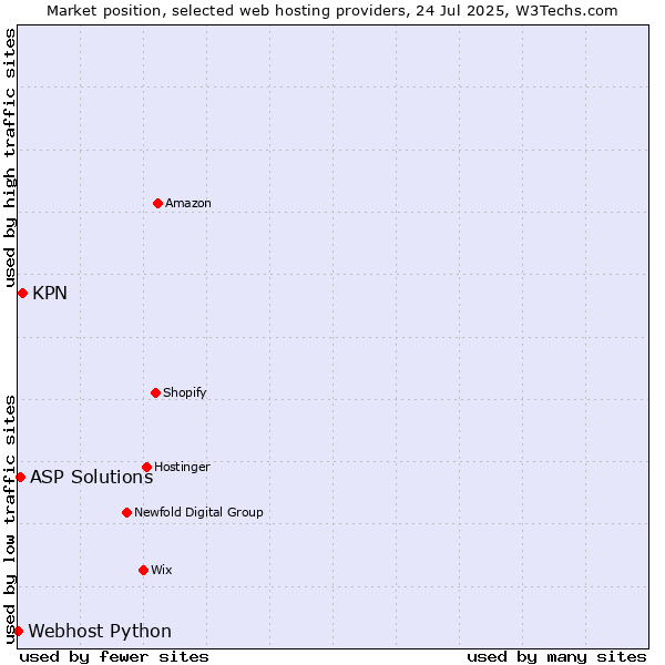Market position of KPN vs. ASP Solutions vs. Webhost Python