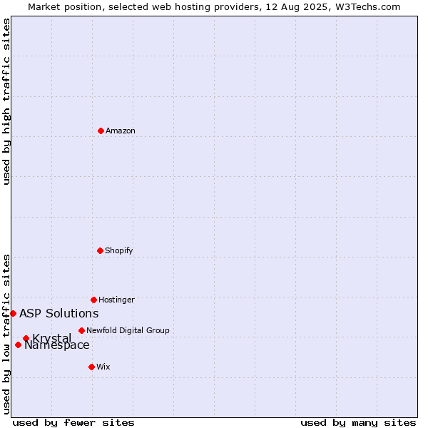 Market position of Krystal vs. Namespace vs. ASP Solutions
