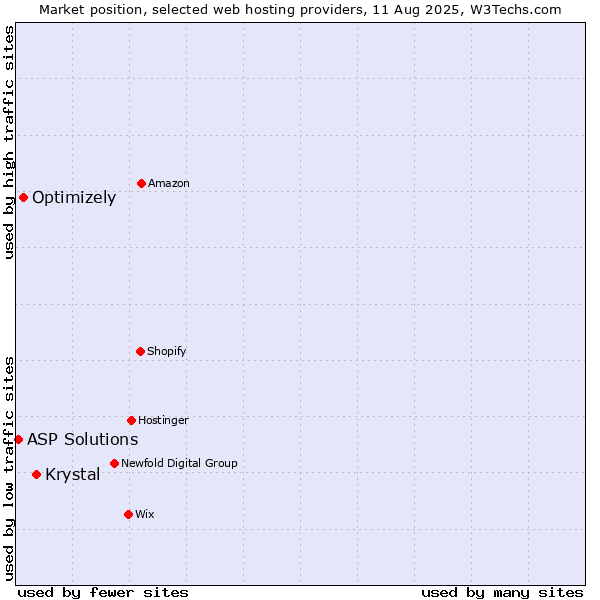 Market position of Krystal vs. Optimizely vs. ASP Solutions