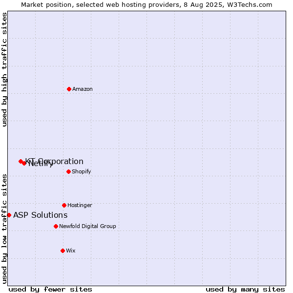 Market position of Netlify vs. KT Corporation vs. ASP Solutions