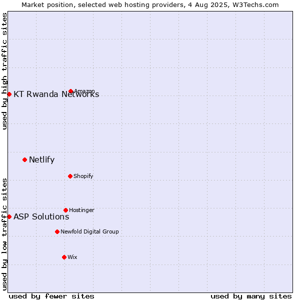 Market position of Netlify vs. ASP Solutions vs. KT Rwanda Networks