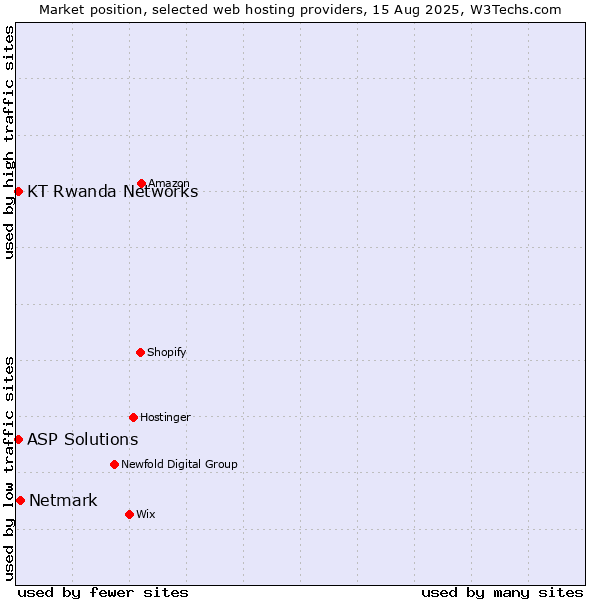 Market position of Netmark vs. ASP Solutions vs. KT Rwanda Networks