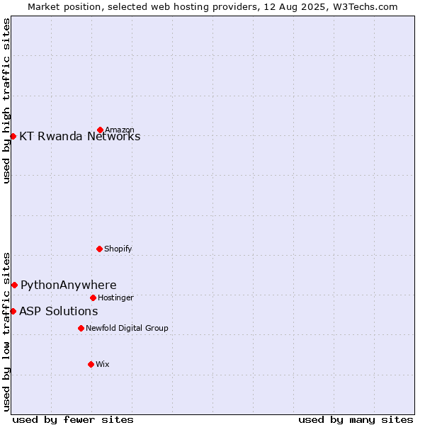 Market position of PythonAnywhere vs. ASP Solutions vs. KT Rwanda Networks