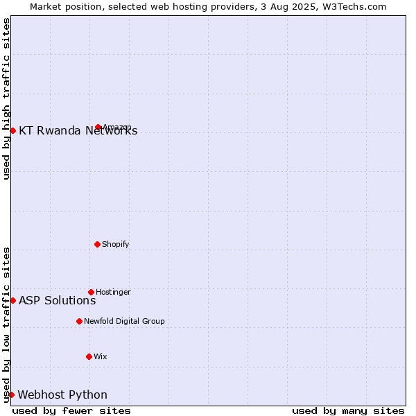 Market position of ASP Solutions vs. KT Rwanda Networks vs. Webhost Python