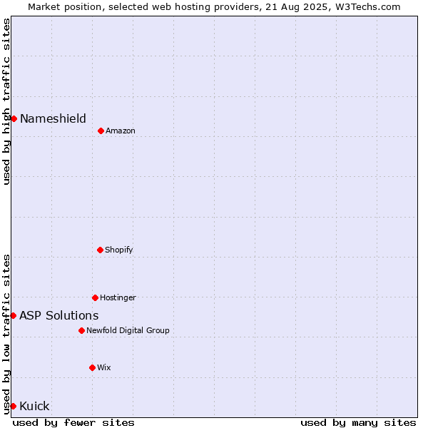 Market position of Nameshield vs. Kuick vs. ASP Solutions