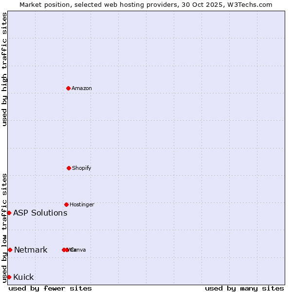 Market position of Netmark vs. Kuick vs. ASP Solutions