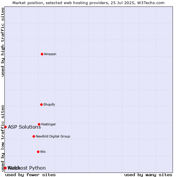Market position of ASP Solutions vs. Kuick vs. Webhost Python