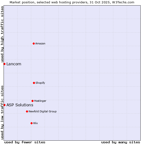 Market position of Lancom vs. ASP Solutions