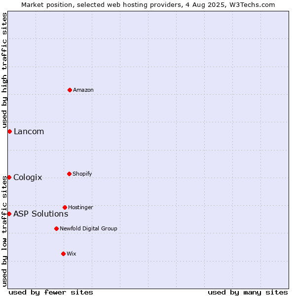 Market position of Lancom vs. ASP Solutions vs. Cologix