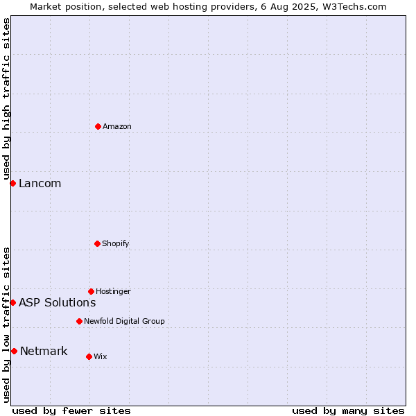 Market position of Netmark vs. Lancom vs. ASP Solutions