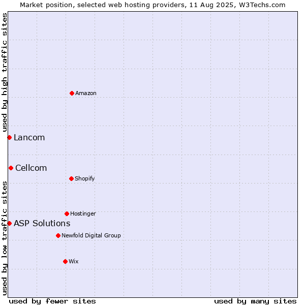 Market position of Cellcom vs. Lancom vs. ASP Solutions