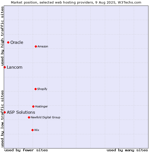 Market position of Oracle vs. Lancom vs. ASP Solutions