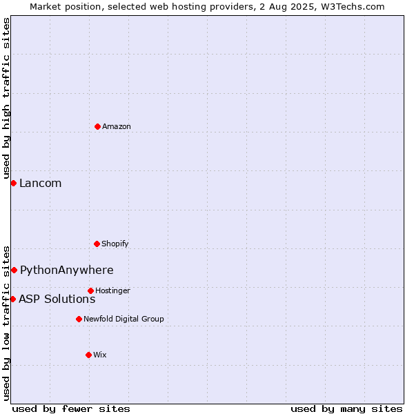 Market position of PythonAnywhere vs. Lancom vs. ASP Solutions