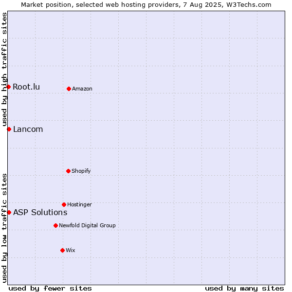Market position of Lancom vs. ASP Solutions vs. Root.lu
