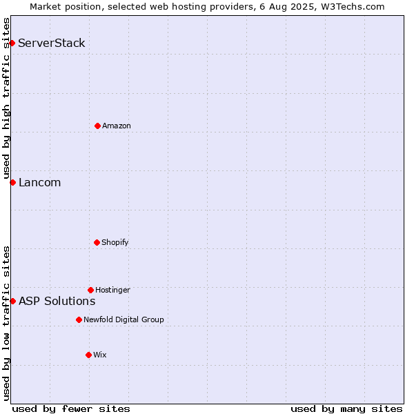 Market position of Lancom vs. ASP Solutions vs. ServerStack