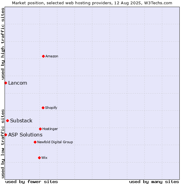 Market position of Substack vs. Lancom vs. ASP Solutions