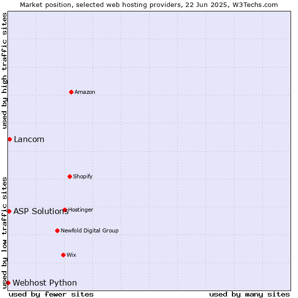 Market position of Lancom vs. ASP Solutions vs. Webhost Python