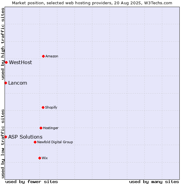 Market position of WestHost vs. Lancom vs. ASP Solutions