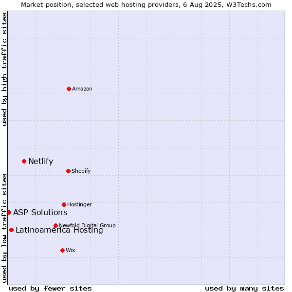 Market position of Netlify vs. Latinoamérica Hosting vs. ASP Solutions
