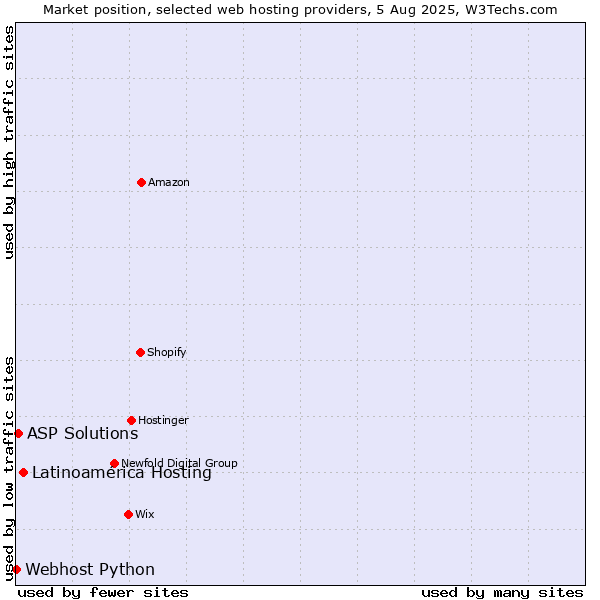 Market position of Latinoamérica Hosting vs. ASP Solutions vs. Webhost Python