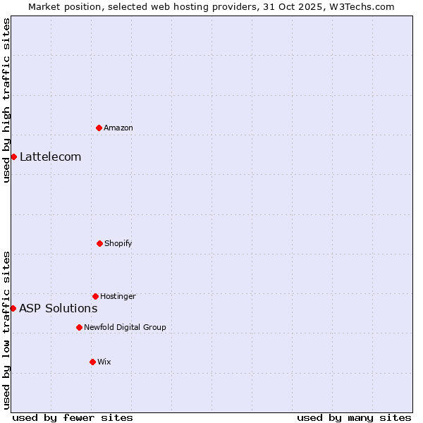 Market position of Lattelecom vs. ASP Solutions