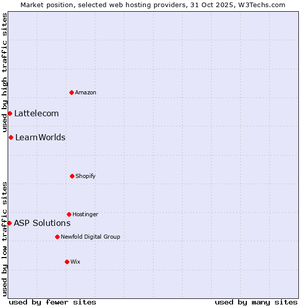 Market position of LearnWorlds vs. Lattelecom vs. ASP Solutions