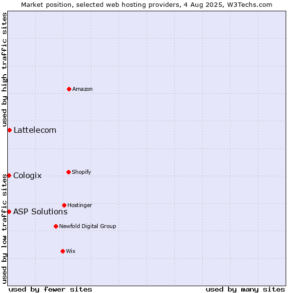 Market position of Lattelecom vs. ASP Solutions vs. Cologix