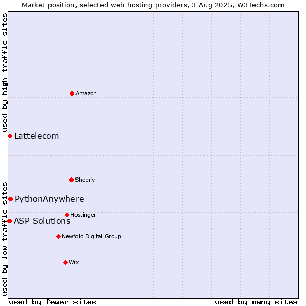 Market position of PythonAnywhere vs. Lattelecom vs. ASP Solutions